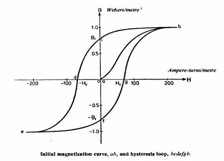 hysteresis loop